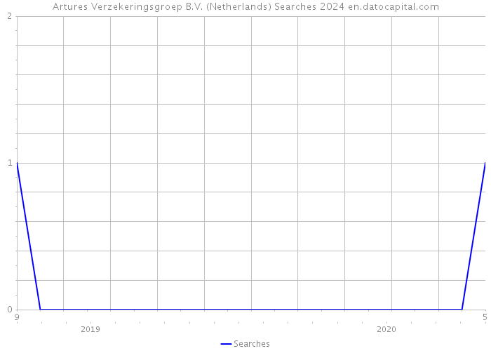 Artures Verzekeringsgroep B.V. (Netherlands) Searches 2024 