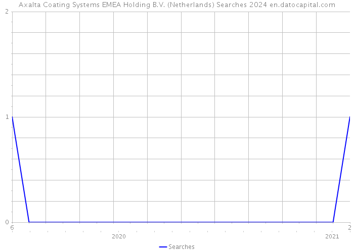 Axalta Coating Systems EMEA Holding B.V. (Netherlands) Searches 2024 