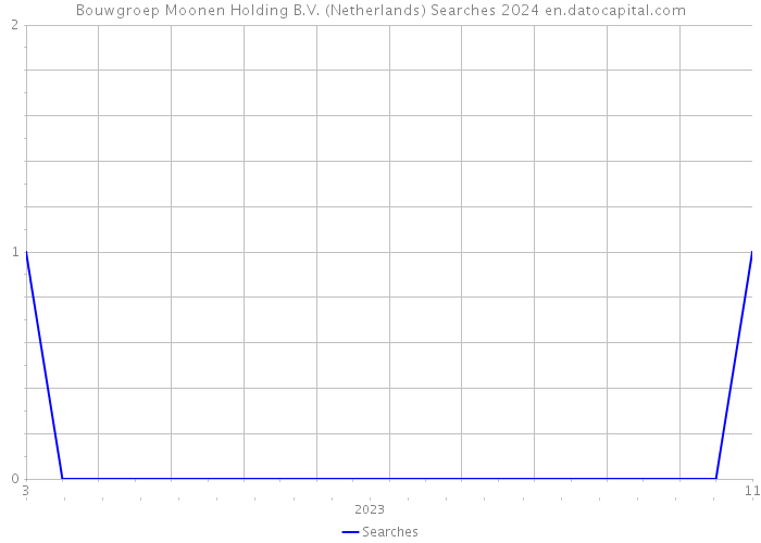 Bouwgroep Moonen Holding B.V. (Netherlands) Searches 2024 