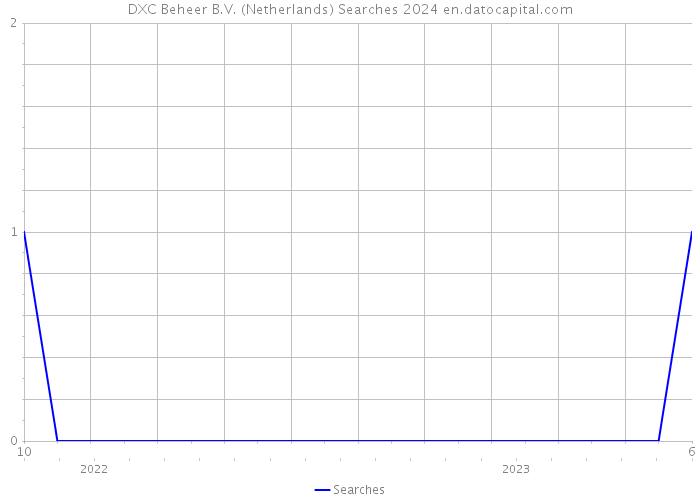 DXC Beheer B.V. (Netherlands) Searches 2024 