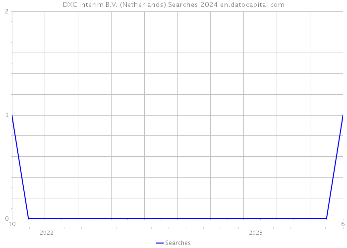 DXC Interim B.V. (Netherlands) Searches 2024 
