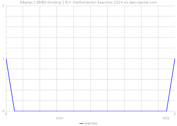 E&C EMEA Holding 2 B.V. (Netherlands) Searches 2024 