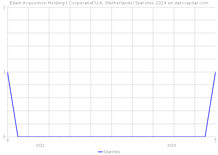 Edam Acquisition Holding I Coöperatief U.A. (Netherlands) Searches 2024 