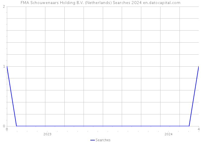 FMA Schouwenaars Holding B.V. (Netherlands) Searches 2024 