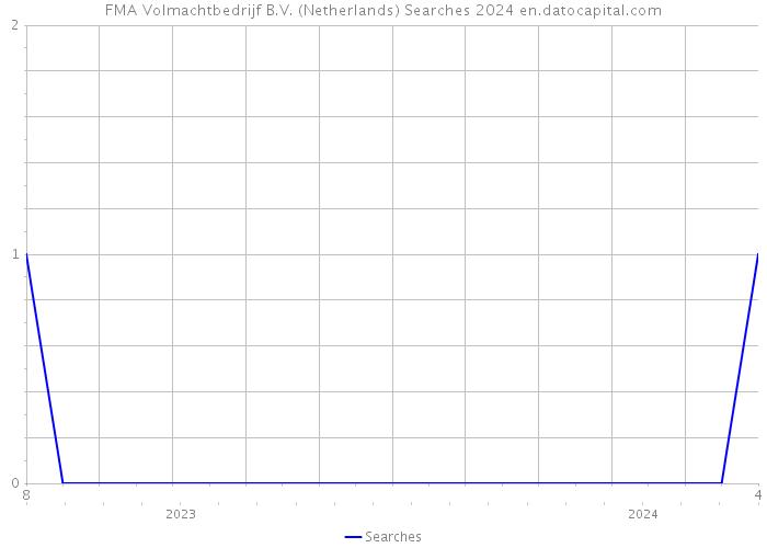 FMA Volmachtbedrijf B.V. (Netherlands) Searches 2024 