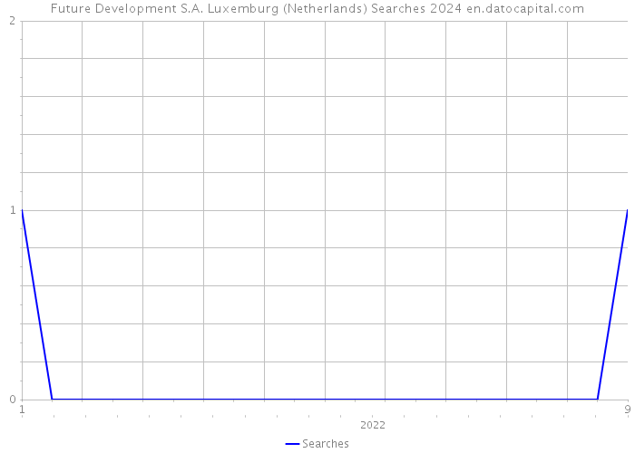 Future Development S.A. Luxemburg (Netherlands) Searches 2024 