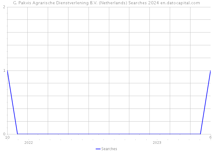 G. Pakvis Agrarische Dienstverlening B.V. (Netherlands) Searches 2024 