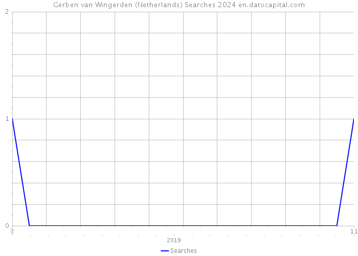 Gerben van Wingerden (Netherlands) Searches 2024 