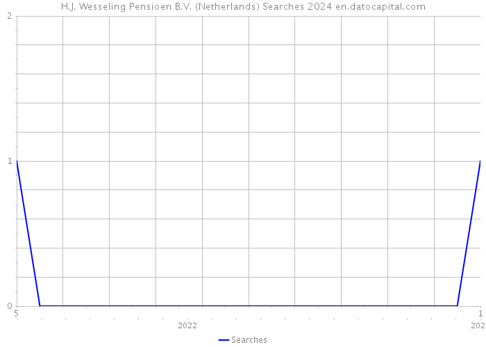 H.J. Wesseling Pensioen B.V. (Netherlands) Searches 2024 