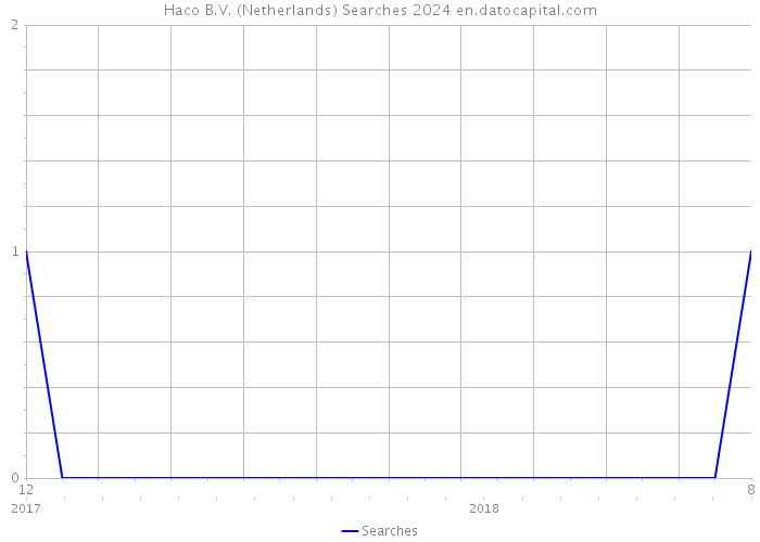 Haco B.V. (Netherlands) Searches 2024 