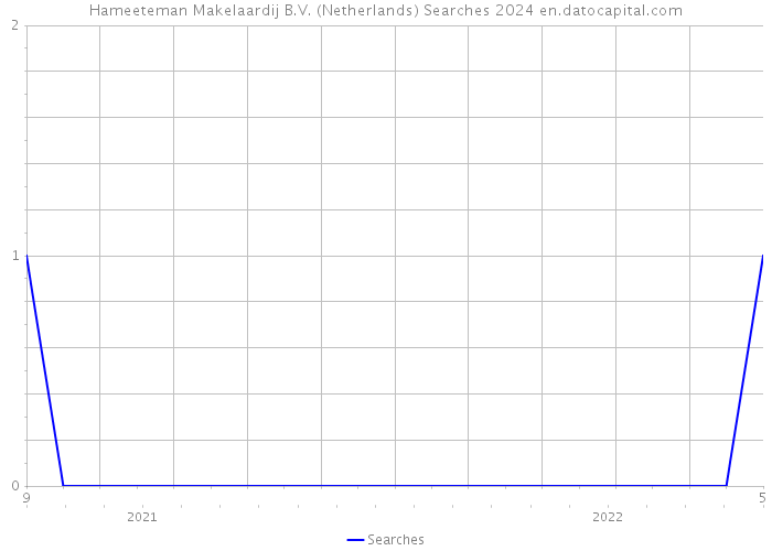 Hameeteman Makelaardij B.V. (Netherlands) Searches 2024 