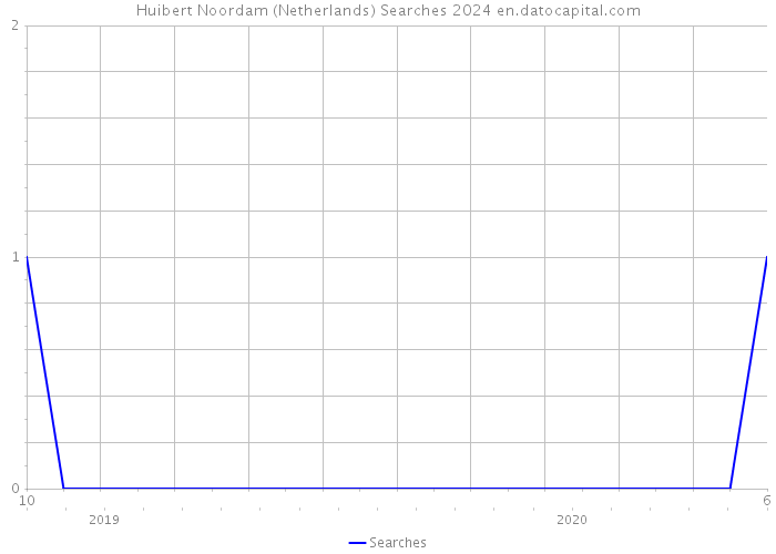 Huibert Noordam (Netherlands) Searches 2024 