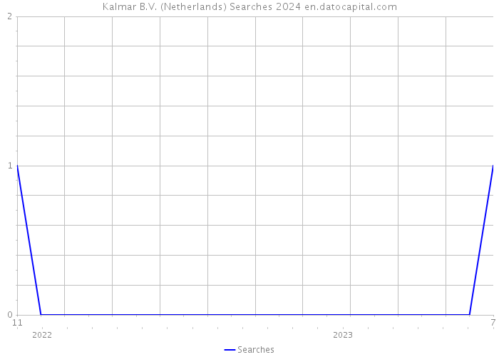 Kalmar B.V. (Netherlands) Searches 2024 