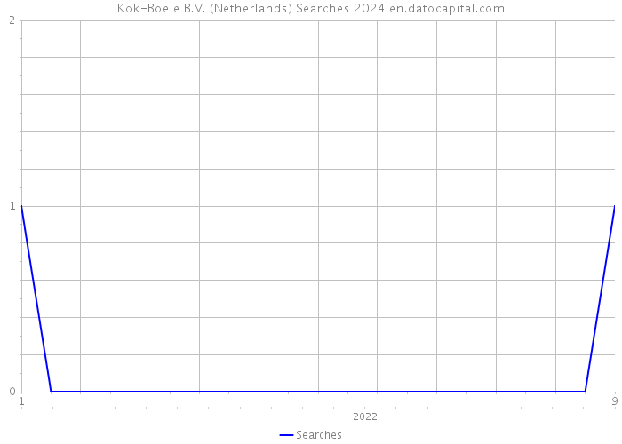 Kok-Boele B.V. (Netherlands) Searches 2024 