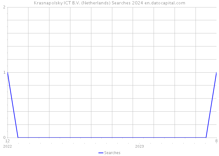 Krasnapolsky ICT B.V. (Netherlands) Searches 2024 