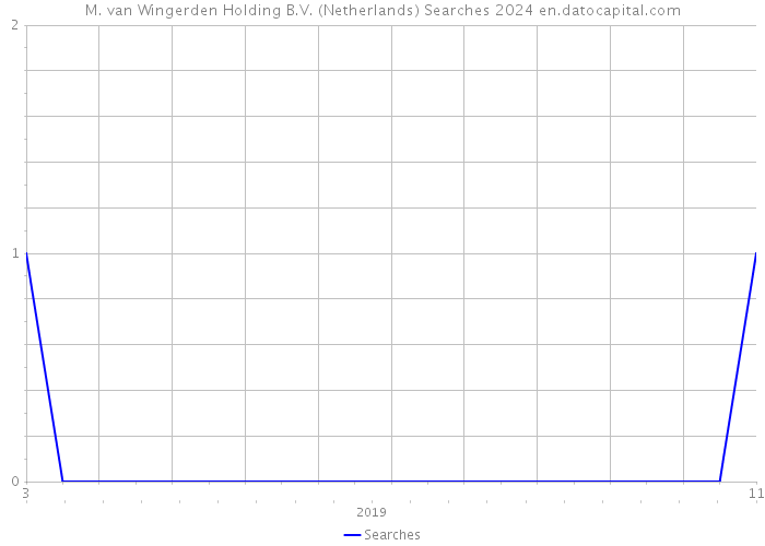 M. van Wingerden Holding B.V. (Netherlands) Searches 2024 