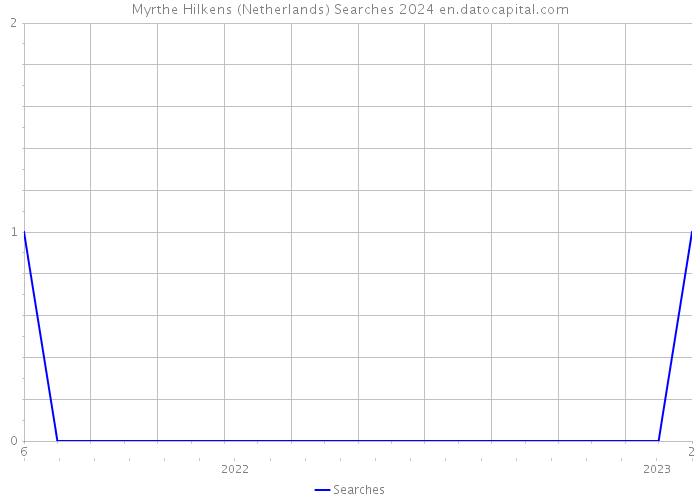 Myrthe Hilkens (Netherlands) Searches 2024 