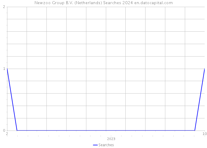 Newzoo Group B.V. (Netherlands) Searches 2024 