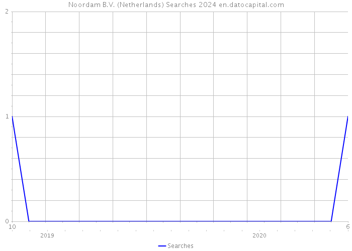 Noordam B.V. (Netherlands) Searches 2024 
