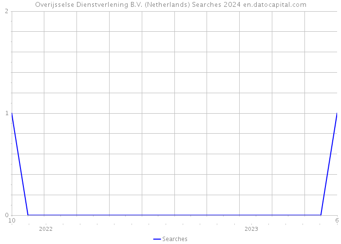Overijsselse Dienstverlening B.V. (Netherlands) Searches 2024 