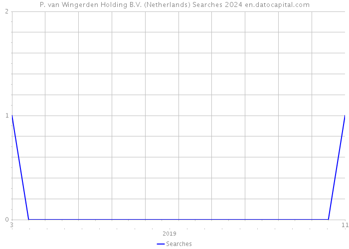 P. van Wingerden Holding B.V. (Netherlands) Searches 2024 