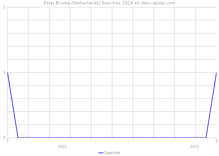 Peter Bosma (Netherlands) Searches 2024 