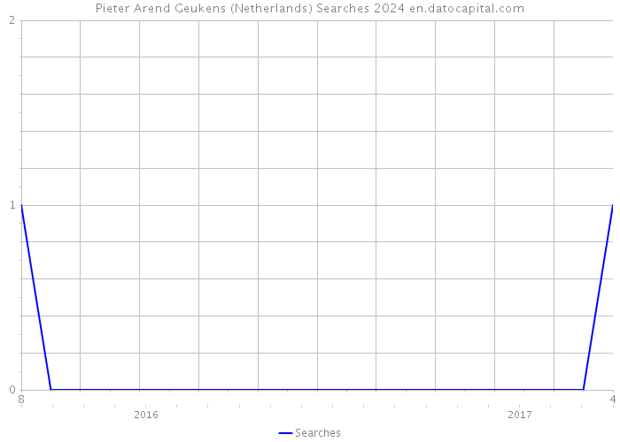 Pieter Arend Geukens (Netherlands) Searches 2024 