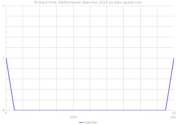Richard Klink (Netherlands) Searches 2024 