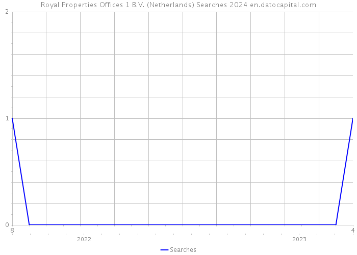 Royal Properties Offices 1 B.V. (Netherlands) Searches 2024 