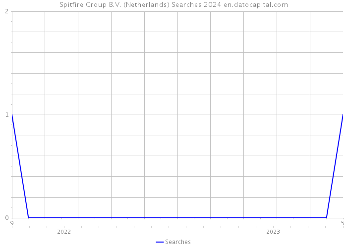 Spitfire Group B.V. (Netherlands) Searches 2024 