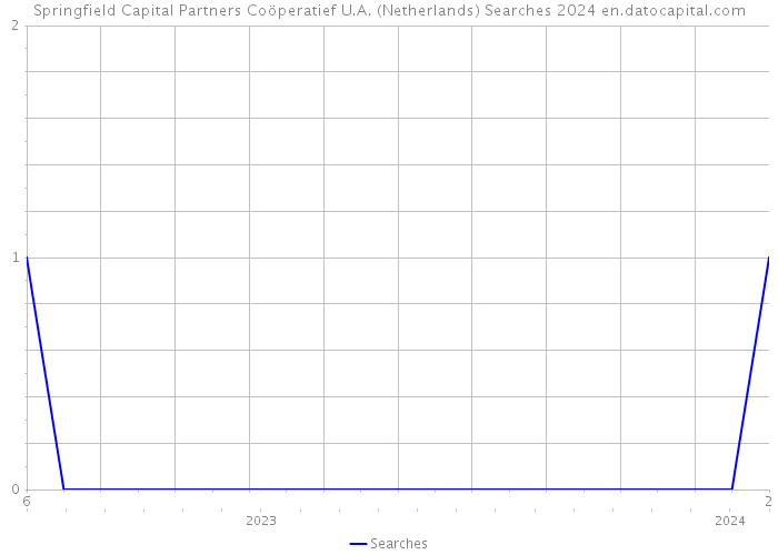 Springfield Capital Partners Coöperatief U.A. (Netherlands) Searches 2024 