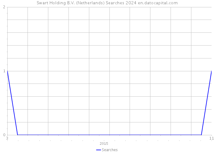 Swart Holding B.V. (Netherlands) Searches 2024 