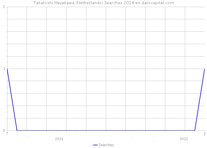 Takatoshi Hayakawa (Netherlands) Searches 2024 