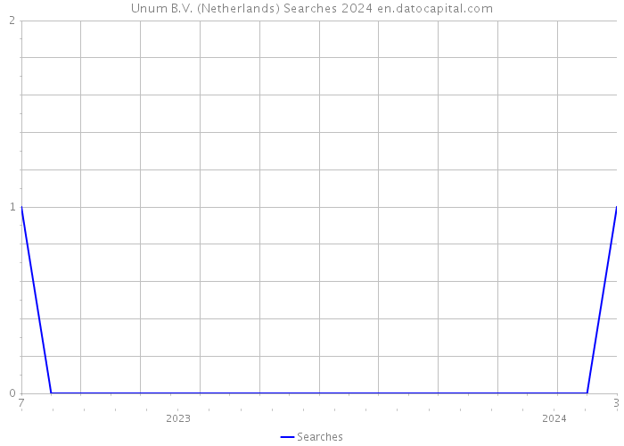 Unum B.V. (Netherlands) Searches 2024 