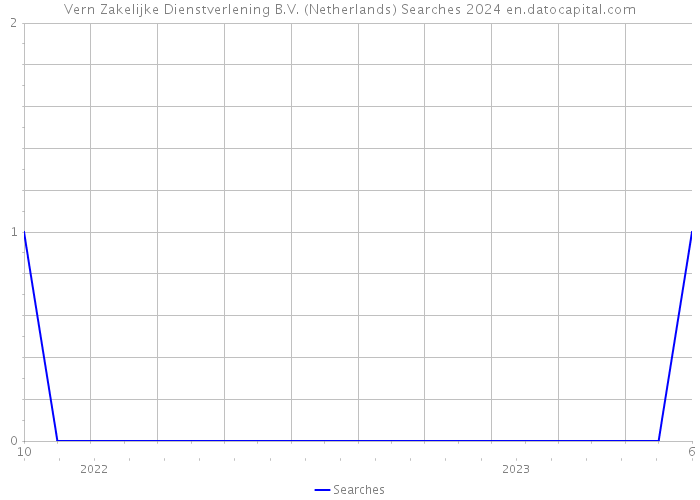 Vern Zakelijke Dienstverlening B.V. (Netherlands) Searches 2024 