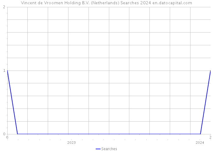 Vincent de Vroomen Holding B.V. (Netherlands) Searches 2024 