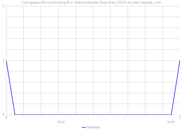 Yokogawa Africa Holding B.V. (Netherlands) Searches 2024 