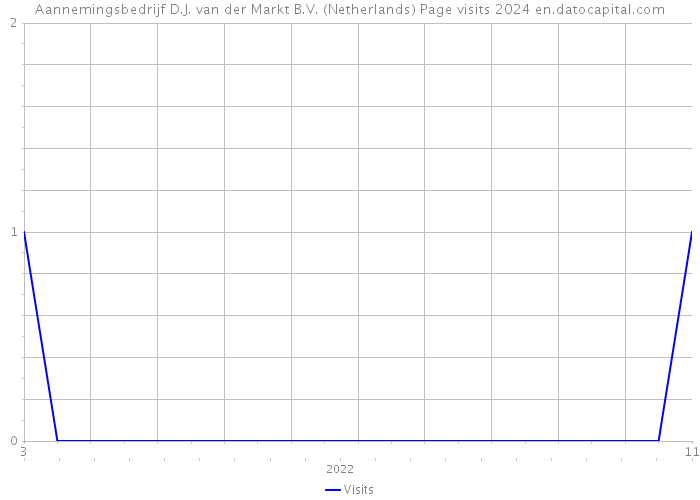 Aannemingsbedrijf D.J. van der Markt B.V. (Netherlands) Page visits 2024 
