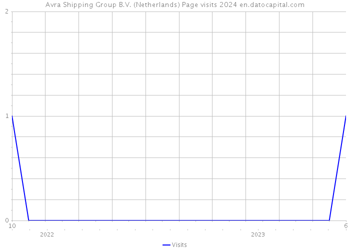 Avra Shipping Group B.V. (Netherlands) Page visits 2024 