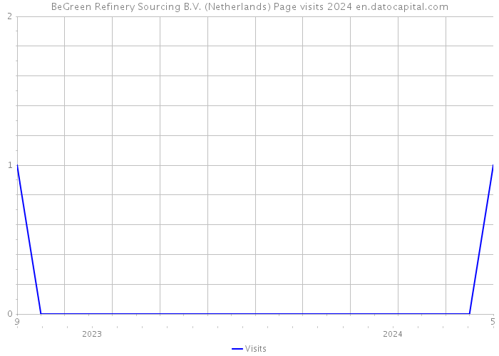 BeGreen Refinery Sourcing B.V. (Netherlands) Page visits 2024 