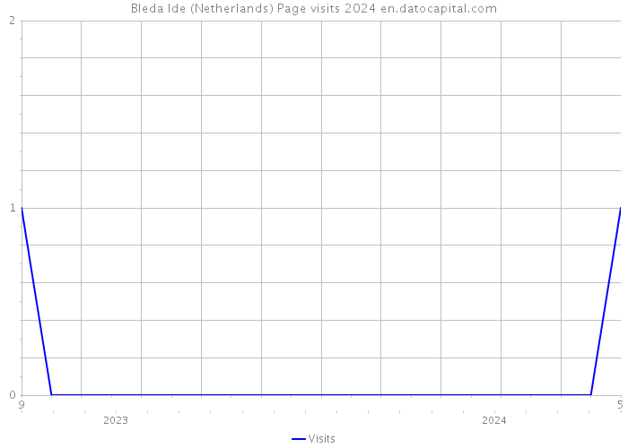 Bleda Ide (Netherlands) Page visits 2024 