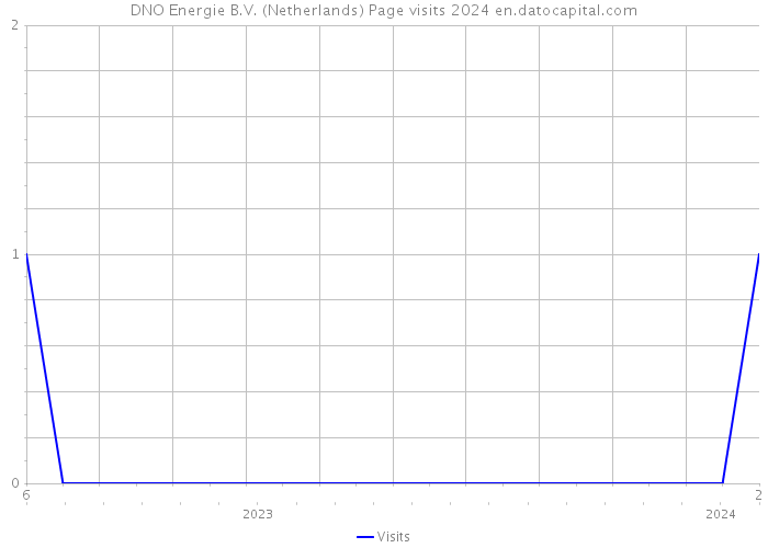 DNO Energie B.V. (Netherlands) Page visits 2024 