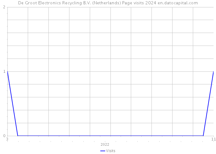De Groot Electronics Recycling B.V. (Netherlands) Page visits 2024 