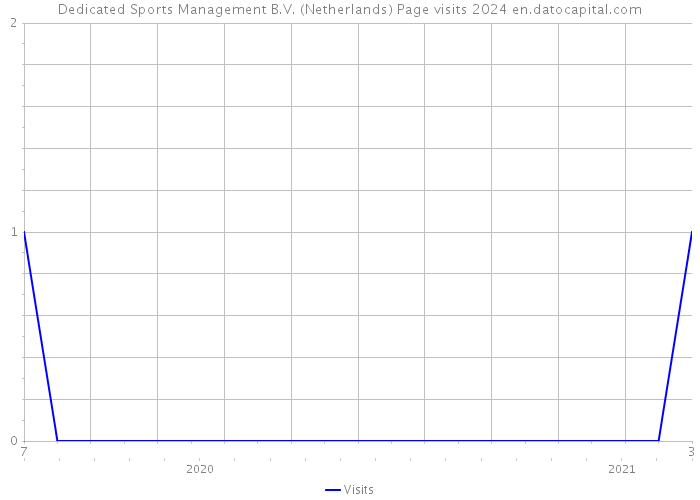 Dedicated Sports Management B.V. (Netherlands) Page visits 2024 