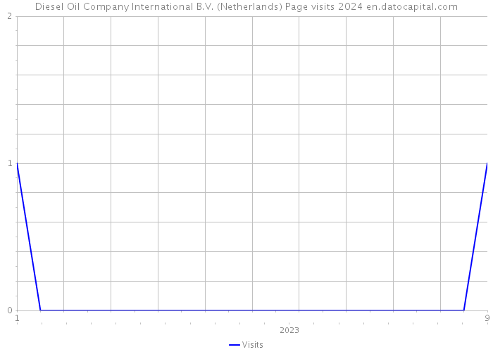 Diesel Oil Company International B.V. (Netherlands) Page visits 2024 