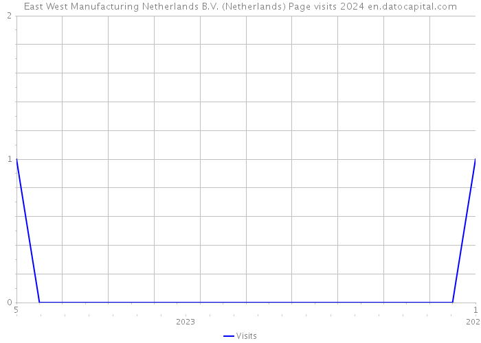 East West Manufacturing Netherlands B.V. (Netherlands) Page visits 2024 