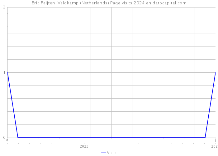 Eric Feijten-Veldkamp (Netherlands) Page visits 2024 