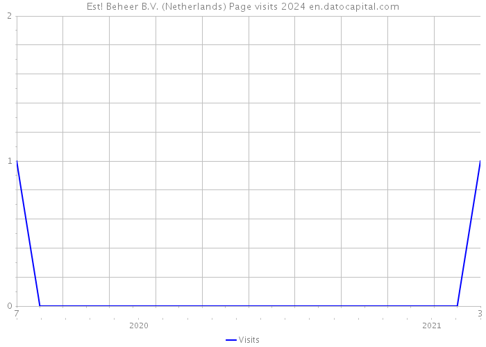 Est! Beheer B.V. (Netherlands) Page visits 2024 