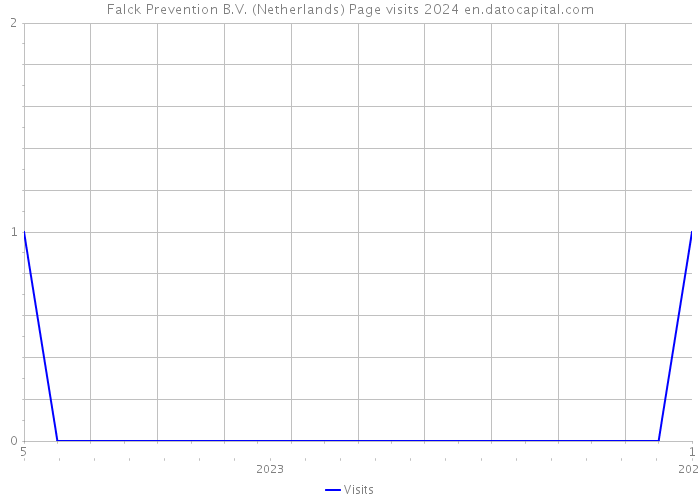 Falck Prevention B.V. (Netherlands) Page visits 2024 