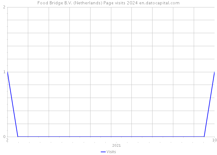 Food Bridge B.V. (Netherlands) Page visits 2024 